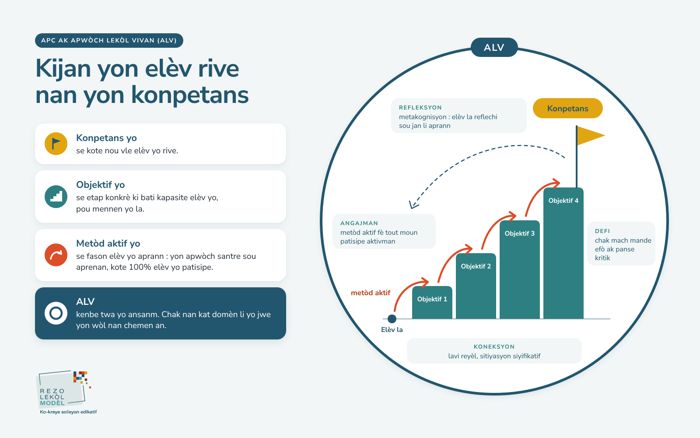 Kijan yon elèv rive nan yon konpetans : APC ak ALV